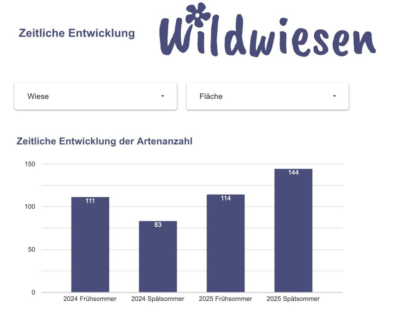 Betreuung des Monitorings und der Pflanzeninventuren